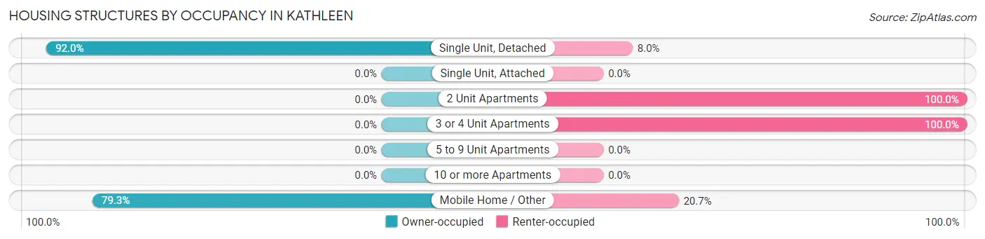 Housing Structures by Occupancy in Kathleen