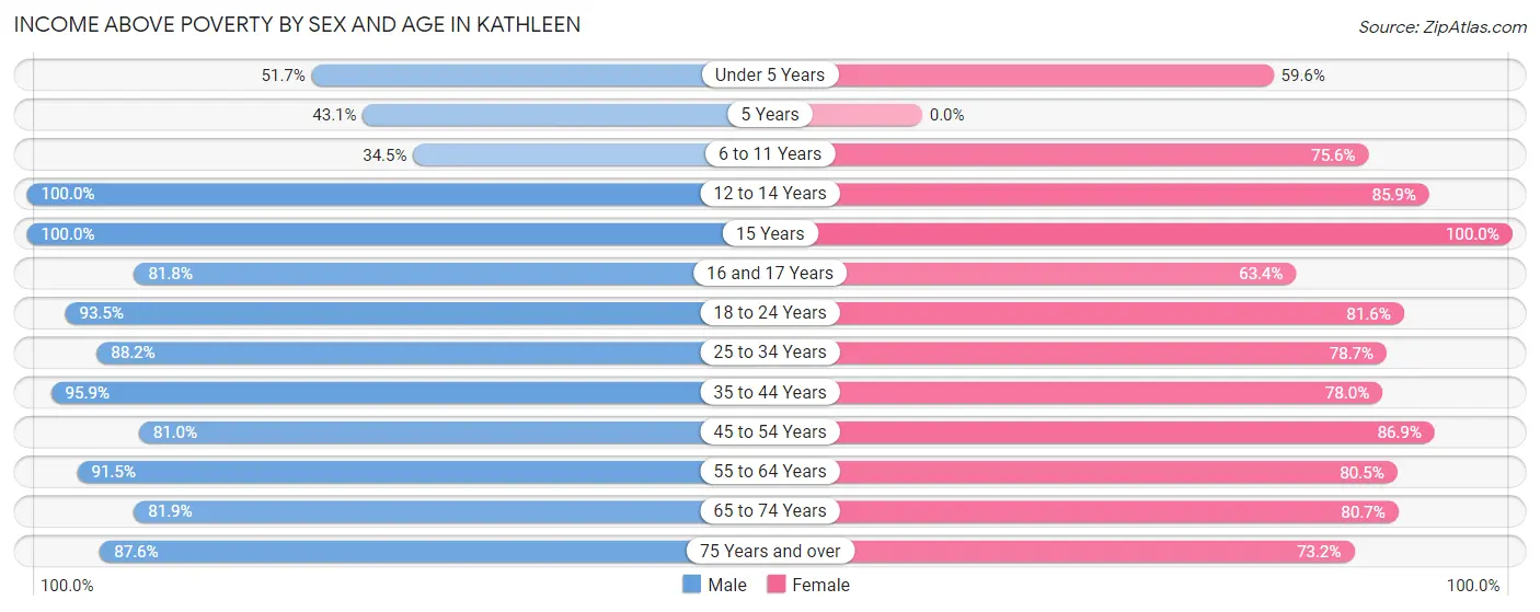 Income Above Poverty by Sex and Age in Kathleen
