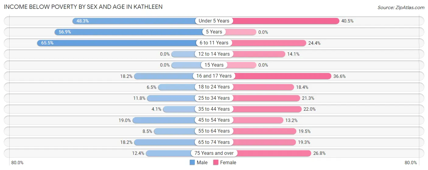 Income Below Poverty by Sex and Age in Kathleen