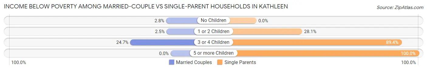 Income Below Poverty Among Married-Couple vs Single-Parent Households in Kathleen