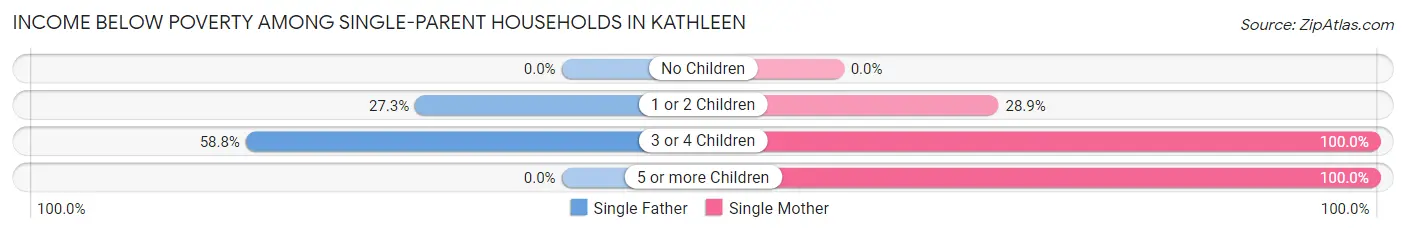 Income Below Poverty Among Single-Parent Households in Kathleen