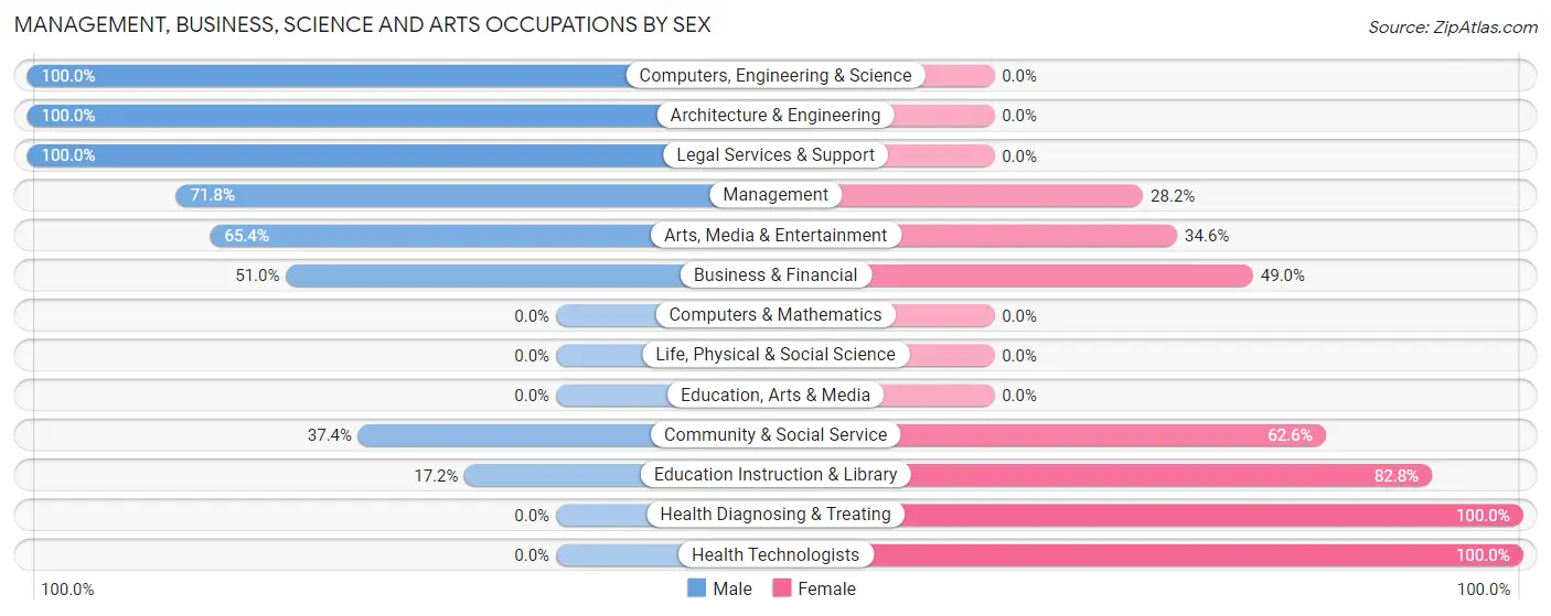 Management, Business, Science and Arts Occupations by Sex in Kathleen