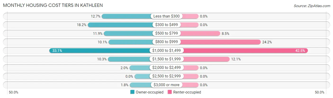 Monthly Housing Cost Tiers in Kathleen