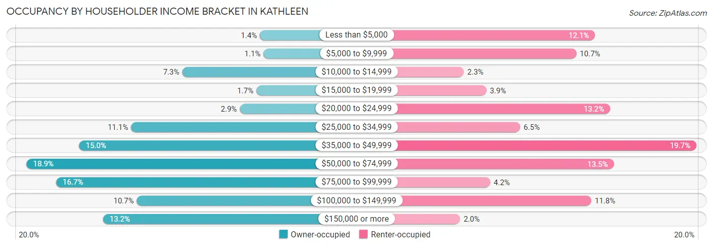 Occupancy by Householder Income Bracket in Kathleen