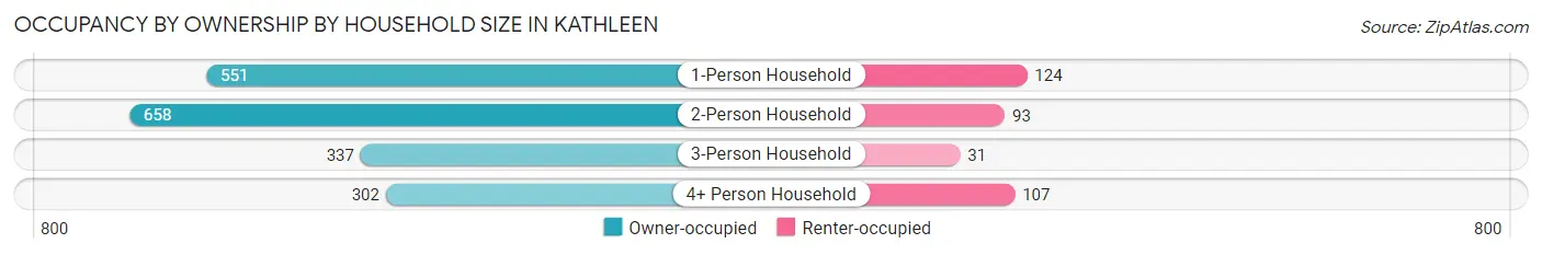 Occupancy by Ownership by Household Size in Kathleen