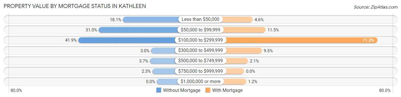 Property Value by Mortgage Status in Kathleen