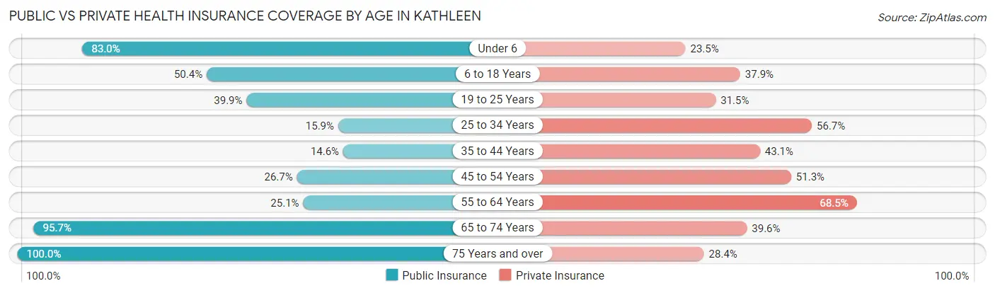 Public vs Private Health Insurance Coverage by Age in Kathleen