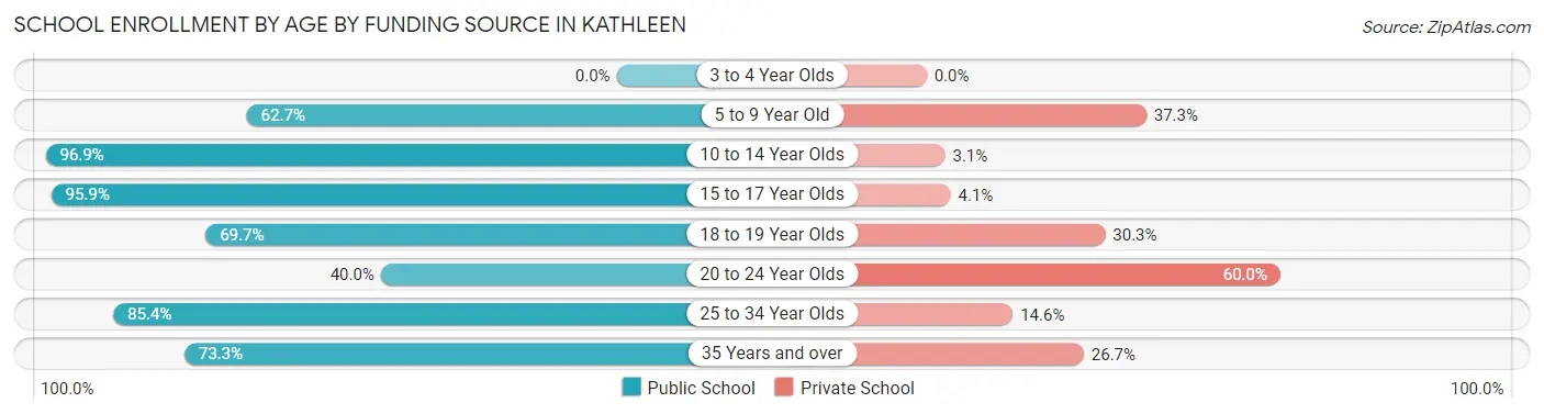 School Enrollment by Age by Funding Source in Kathleen