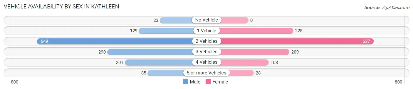 Vehicle Availability by Sex in Kathleen