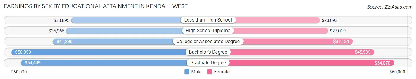 Earnings by Sex by Educational Attainment in Kendall West