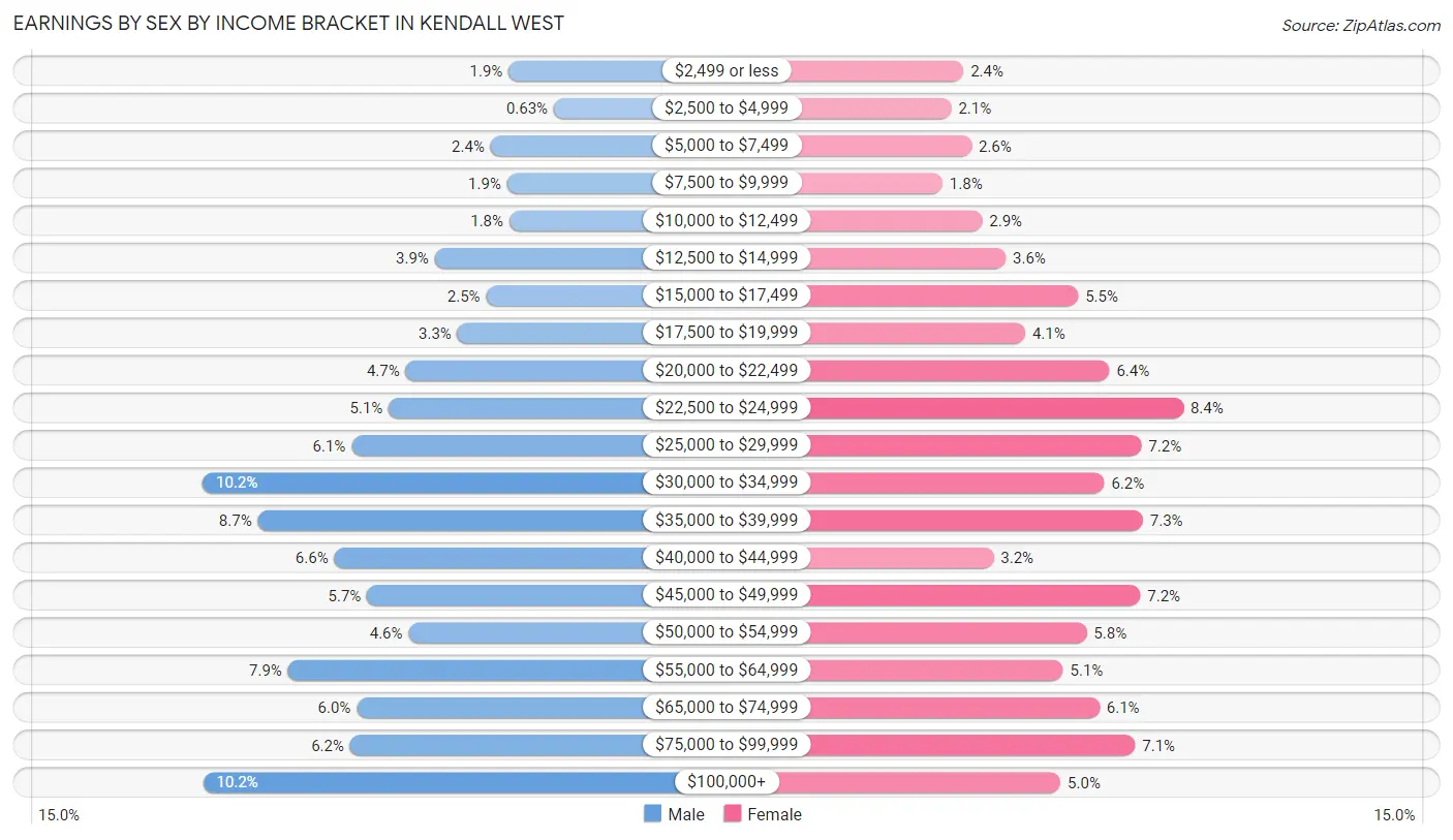 Earnings by Sex by Income Bracket in Kendall West