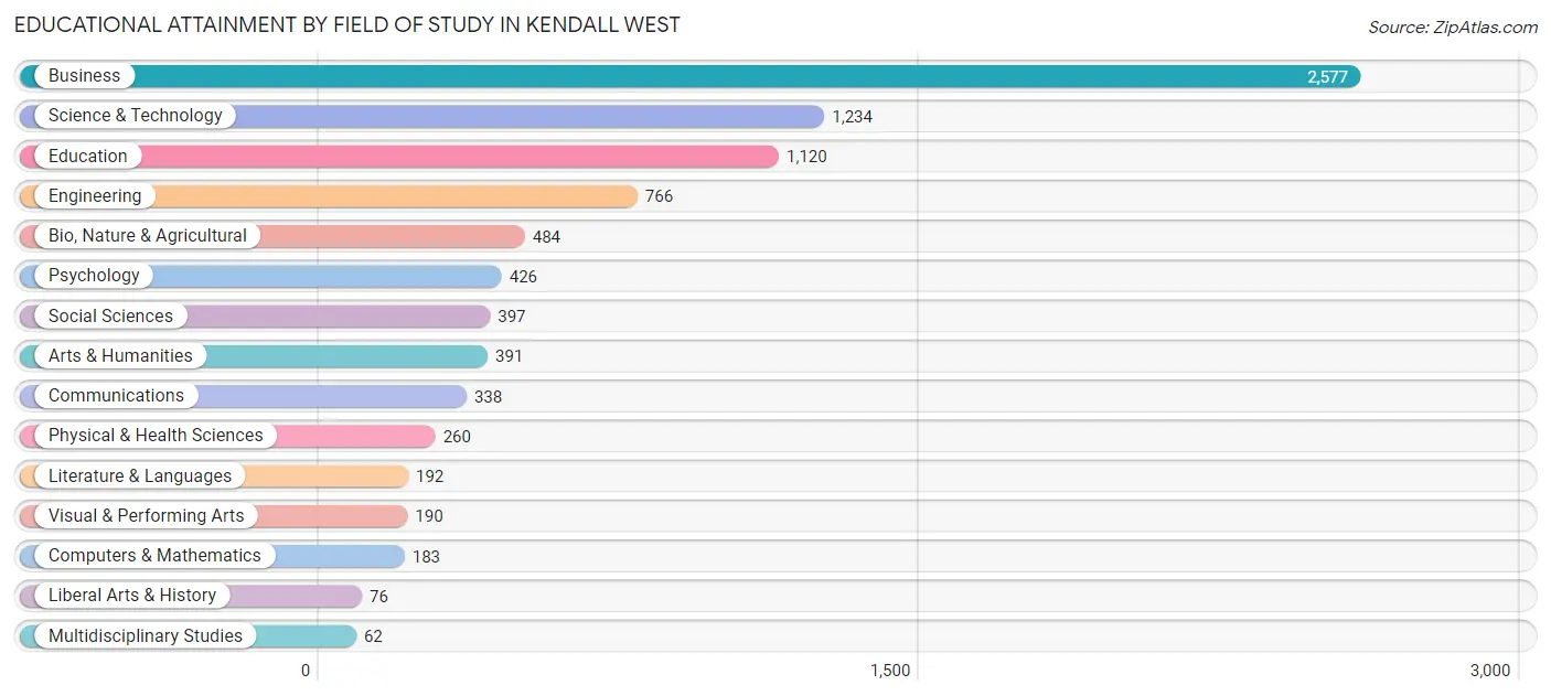 Educational Attainment by Field of Study in Kendall West