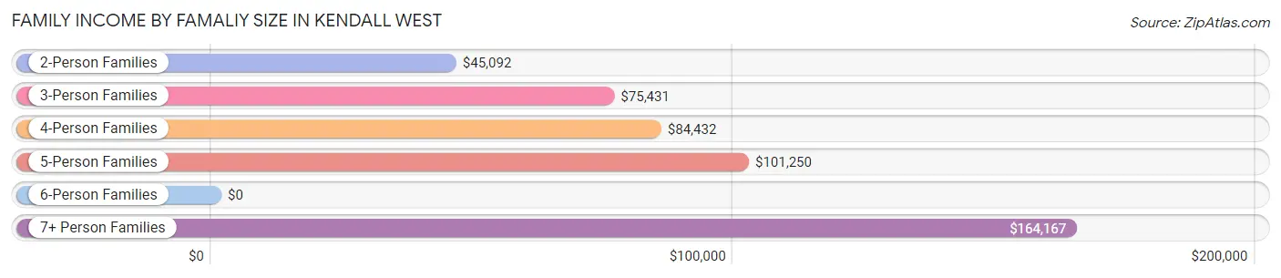 Family Income by Famaliy Size in Kendall West