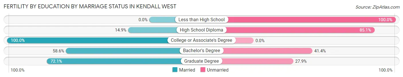 Female Fertility by Education by Marriage Status in Kendall West