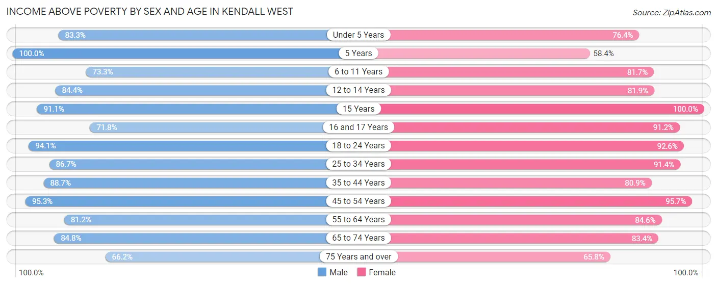 Income Above Poverty by Sex and Age in Kendall West