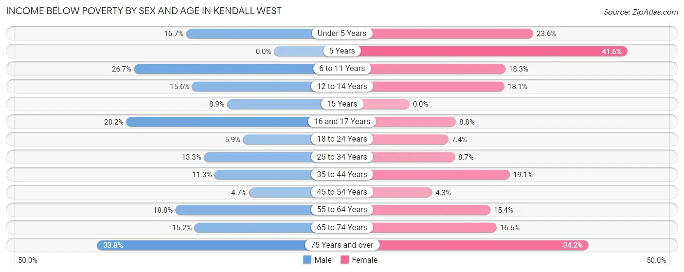 Income Below Poverty by Sex and Age in Kendall West