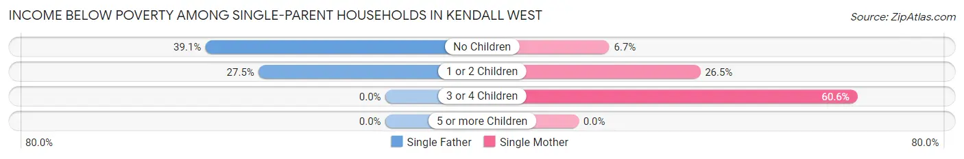 Income Below Poverty Among Single-Parent Households in Kendall West
