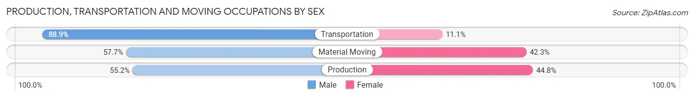 Production, Transportation and Moving Occupations by Sex in Kendall West