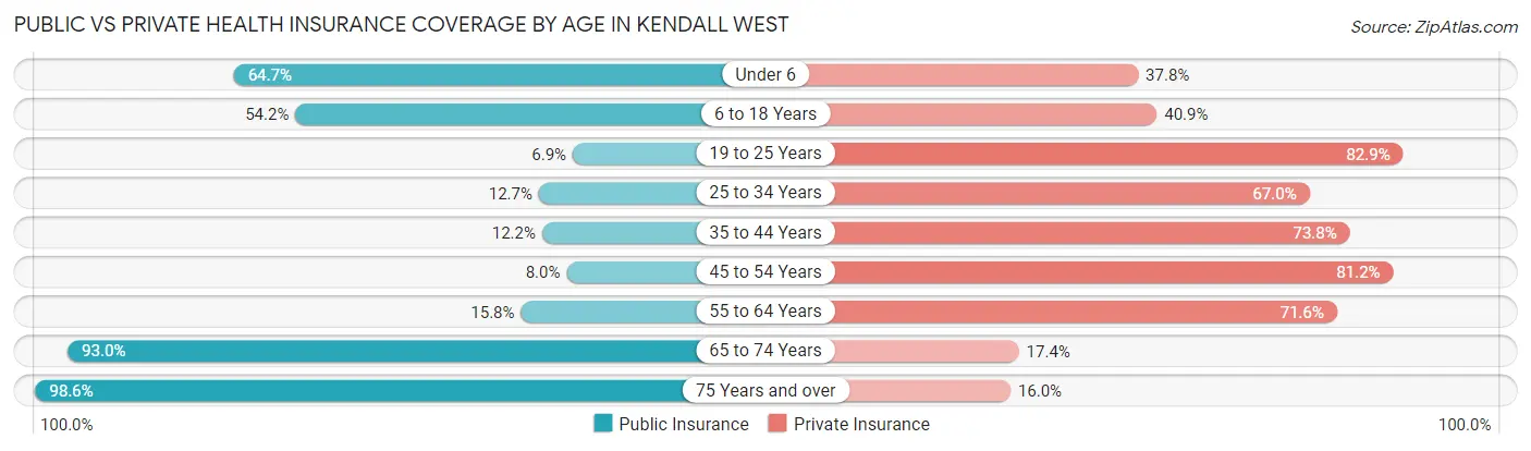 Public vs Private Health Insurance Coverage by Age in Kendall West