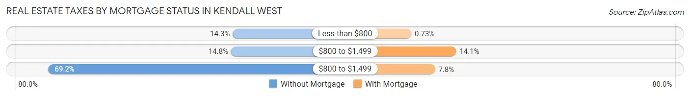 Real Estate Taxes by Mortgage Status in Kendall West