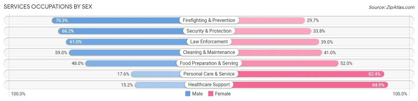 Services Occupations by Sex in Kendall West