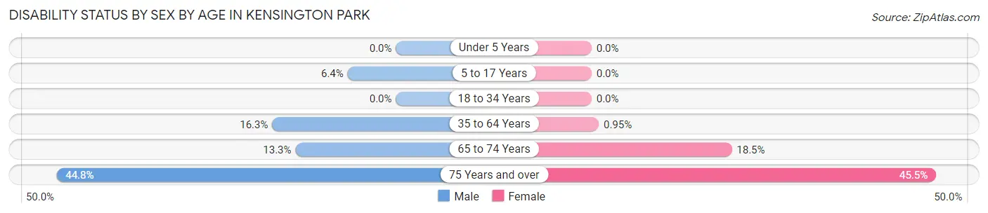 Disability Status by Sex by Age in Kensington Park