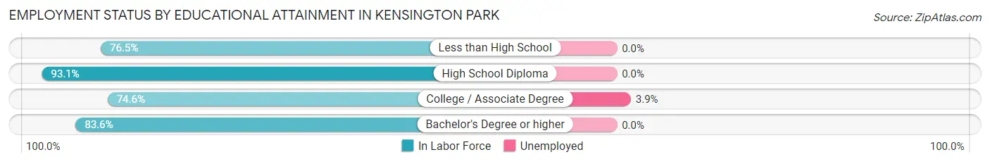 Employment Status by Educational Attainment in Kensington Park