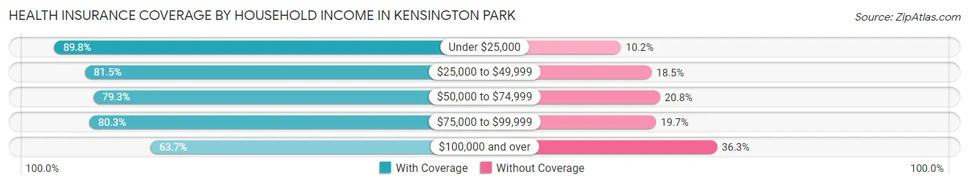 Health Insurance Coverage by Household Income in Kensington Park