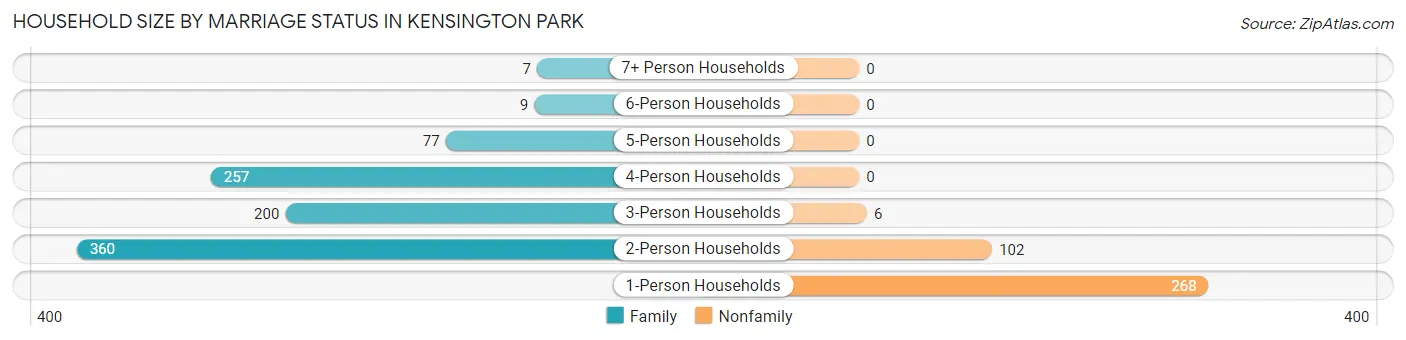 Household Size by Marriage Status in Kensington Park