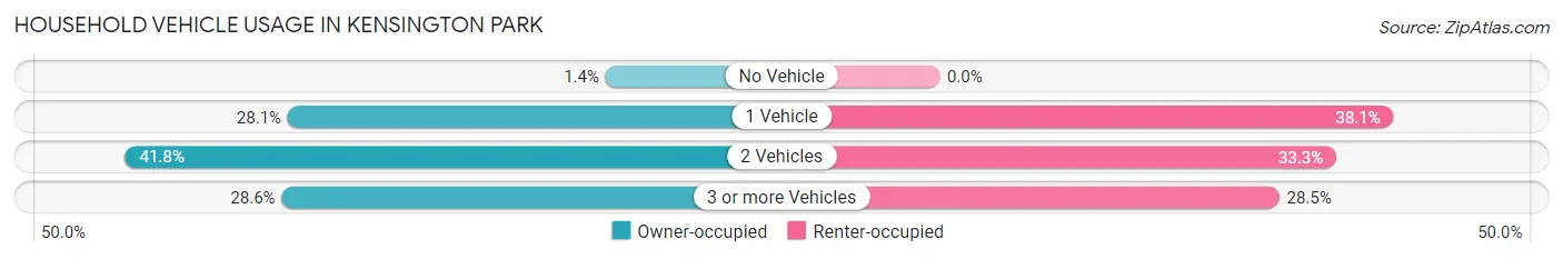 Household Vehicle Usage in Kensington Park