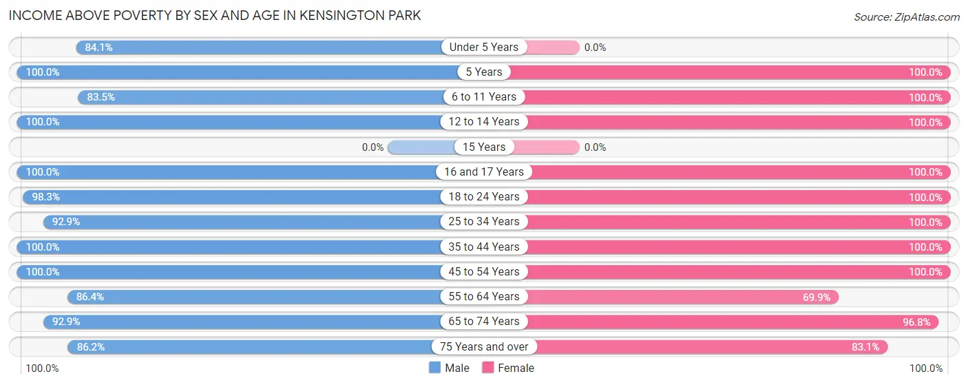 Income Above Poverty by Sex and Age in Kensington Park