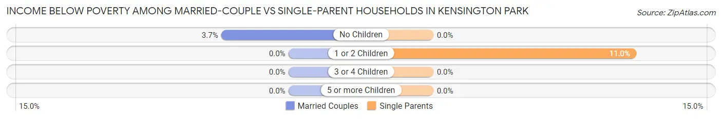 Income Below Poverty Among Married-Couple vs Single-Parent Households in Kensington Park