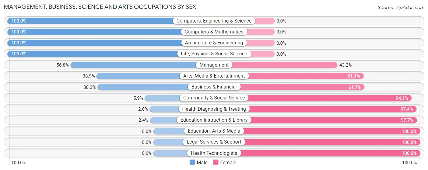 Management, Business, Science and Arts Occupations by Sex in Kensington Park