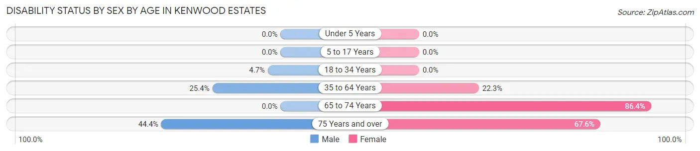 Disability Status by Sex by Age in Kenwood Estates