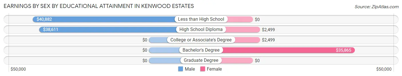 Earnings by Sex by Educational Attainment in Kenwood Estates