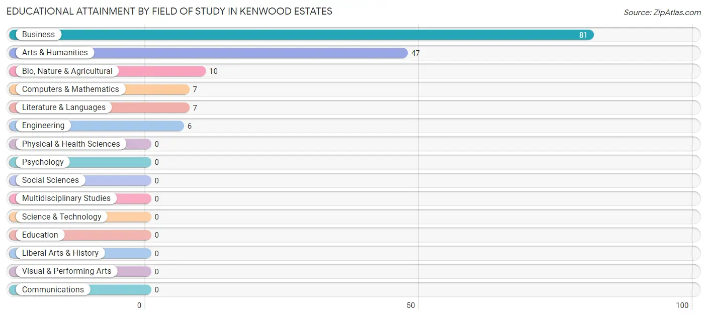 Educational Attainment by Field of Study in Kenwood Estates