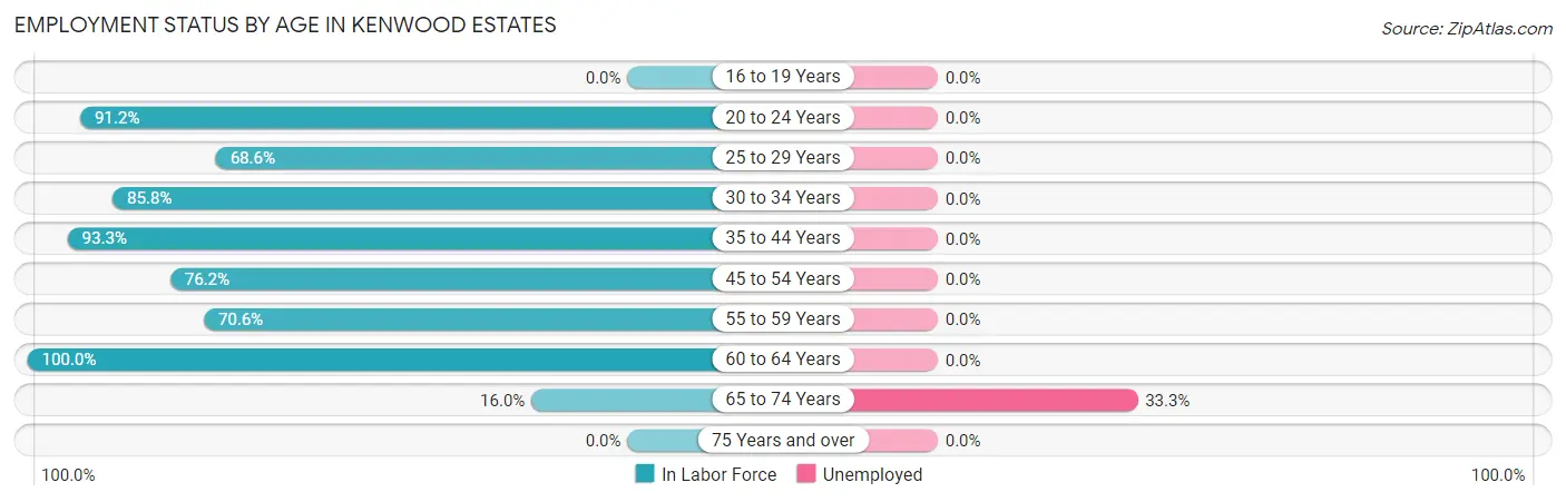 Employment Status by Age in Kenwood Estates