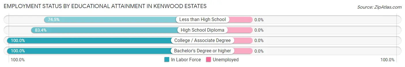 Employment Status by Educational Attainment in Kenwood Estates