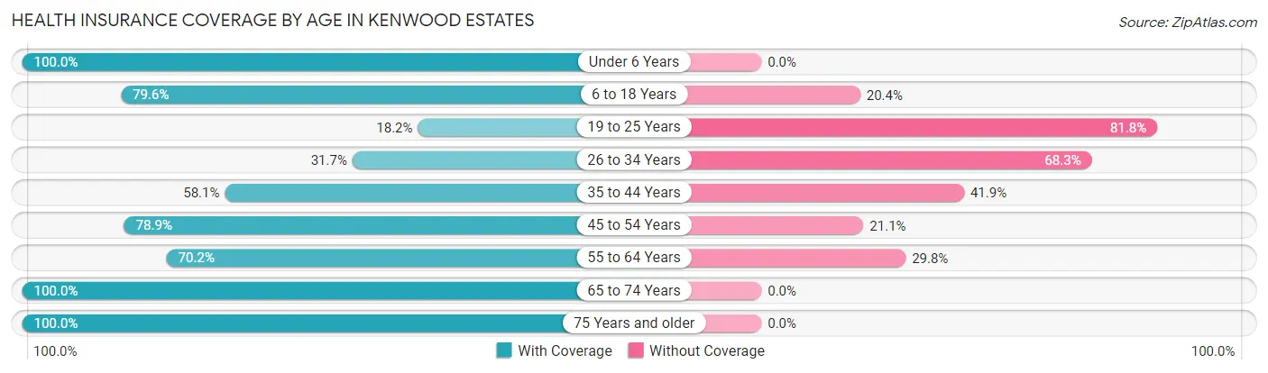 Health Insurance Coverage by Age in Kenwood Estates