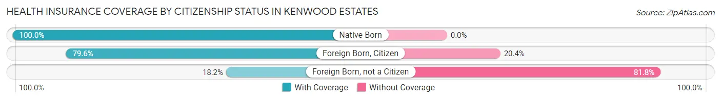 Health Insurance Coverage by Citizenship Status in Kenwood Estates