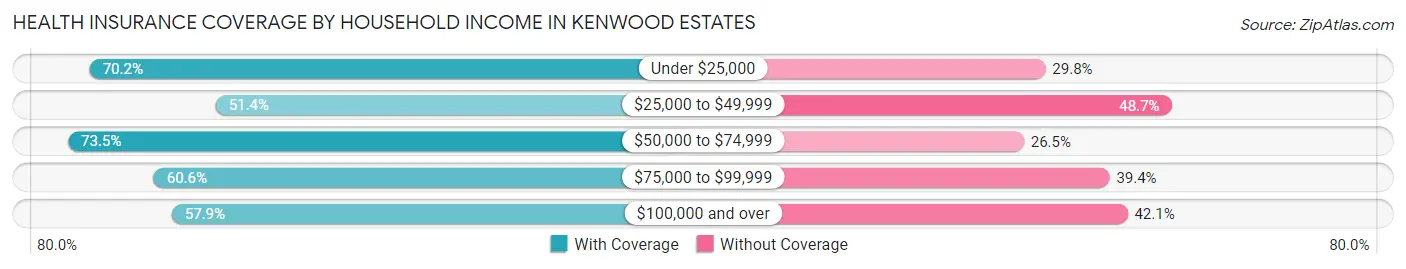 Health Insurance Coverage by Household Income in Kenwood Estates