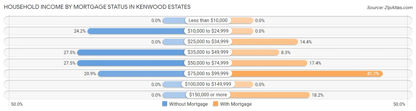 Household Income by Mortgage Status in Kenwood Estates