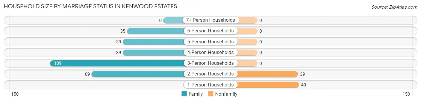 Household Size by Marriage Status in Kenwood Estates