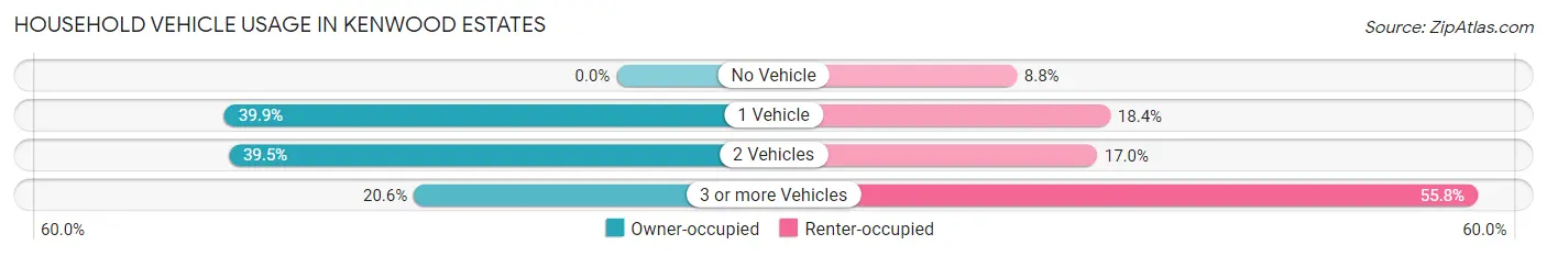 Household Vehicle Usage in Kenwood Estates