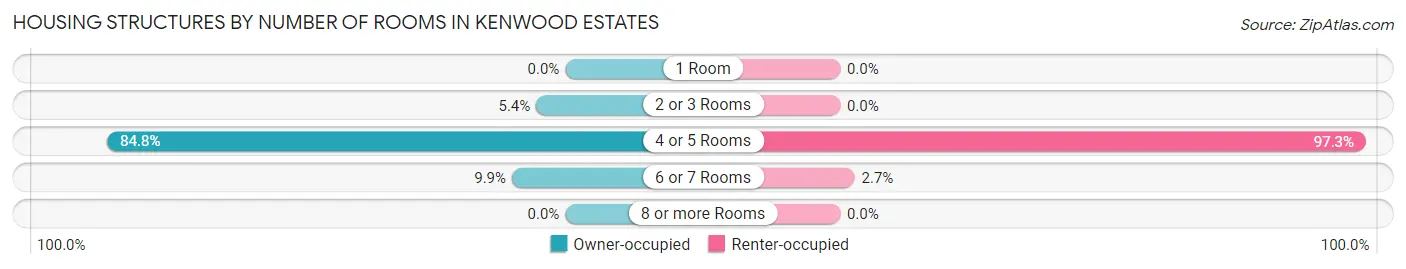 Housing Structures by Number of Rooms in Kenwood Estates