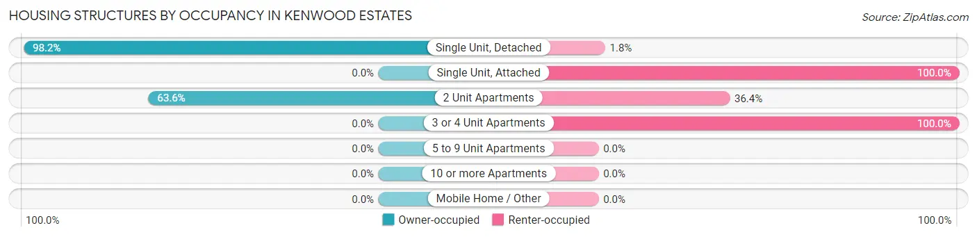 Housing Structures by Occupancy in Kenwood Estates