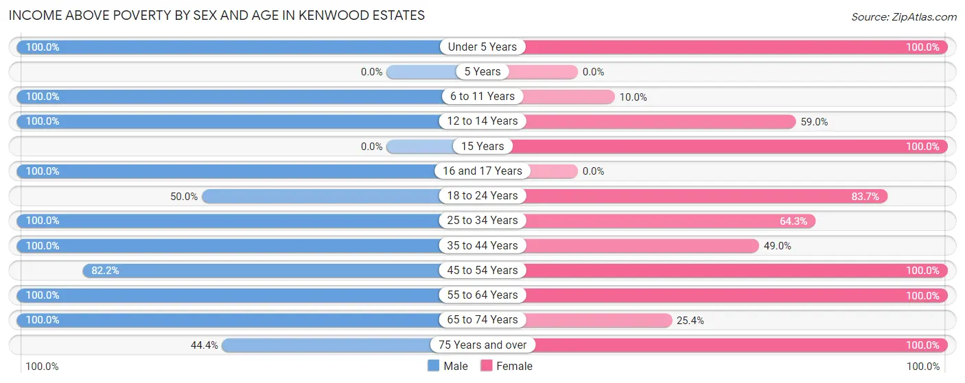 Income Above Poverty by Sex and Age in Kenwood Estates