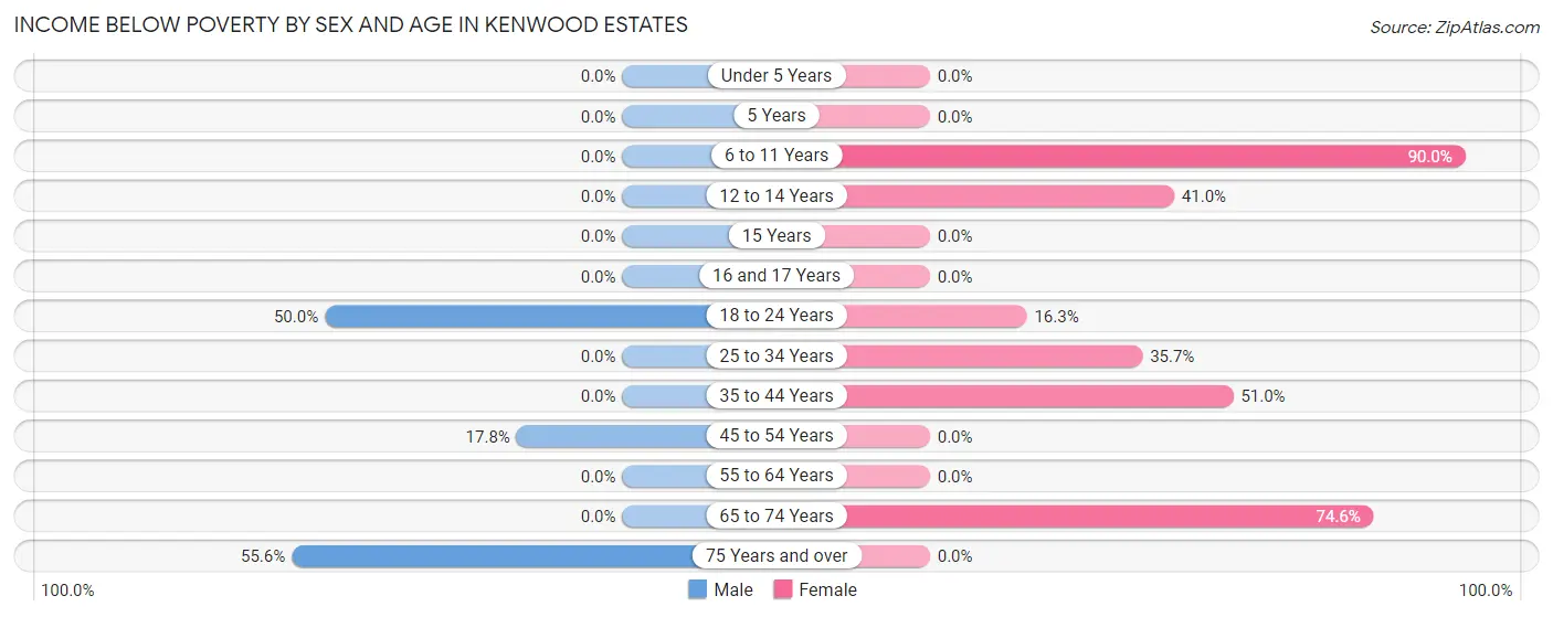 Income Below Poverty by Sex and Age in Kenwood Estates