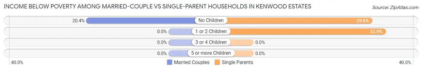 Income Below Poverty Among Married-Couple vs Single-Parent Households in Kenwood Estates