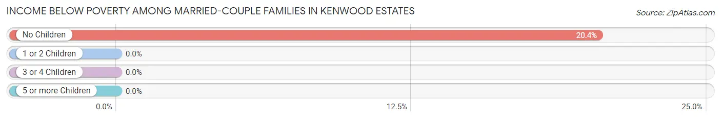 Income Below Poverty Among Married-Couple Families in Kenwood Estates